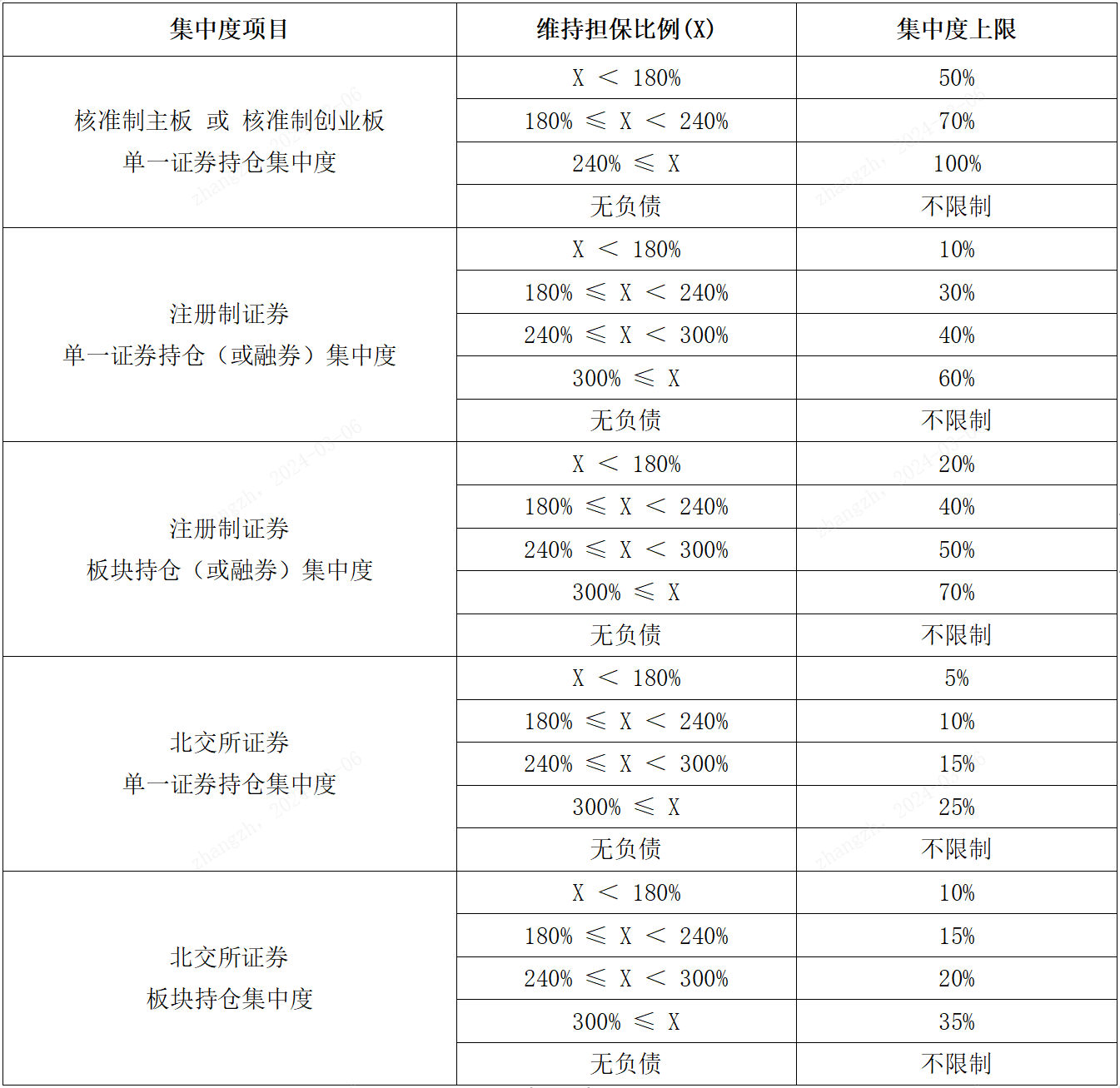 方正证券- 融资融券- 集中度